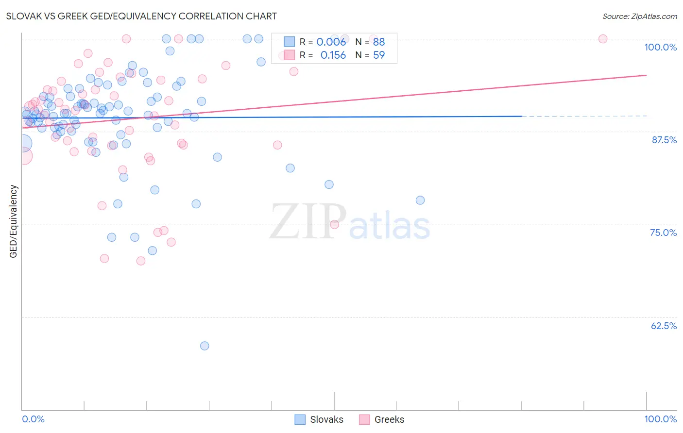Slovak vs Greek GED/Equivalency