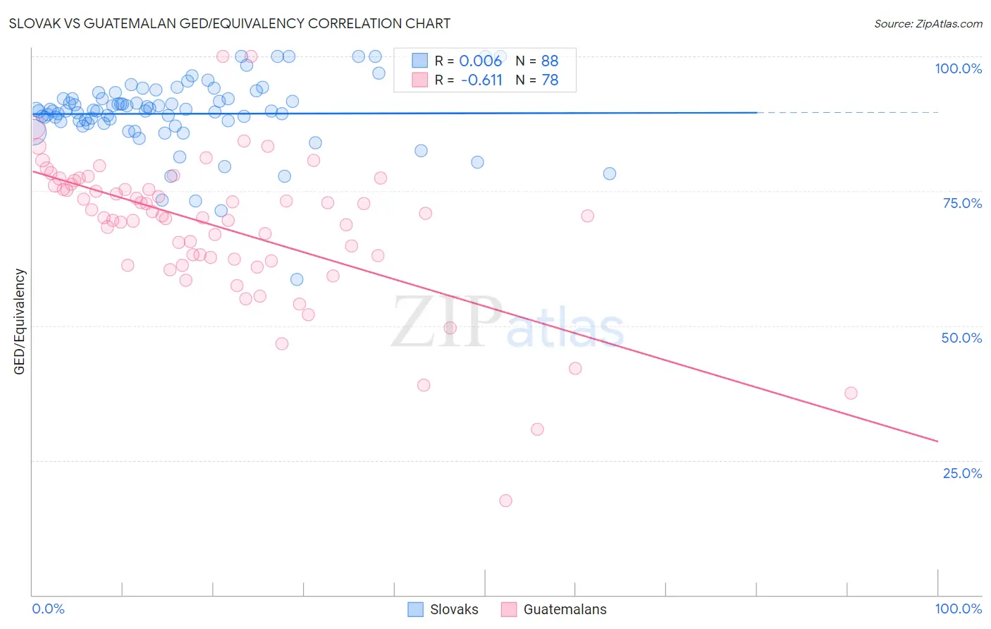 Slovak vs Guatemalan GED/Equivalency