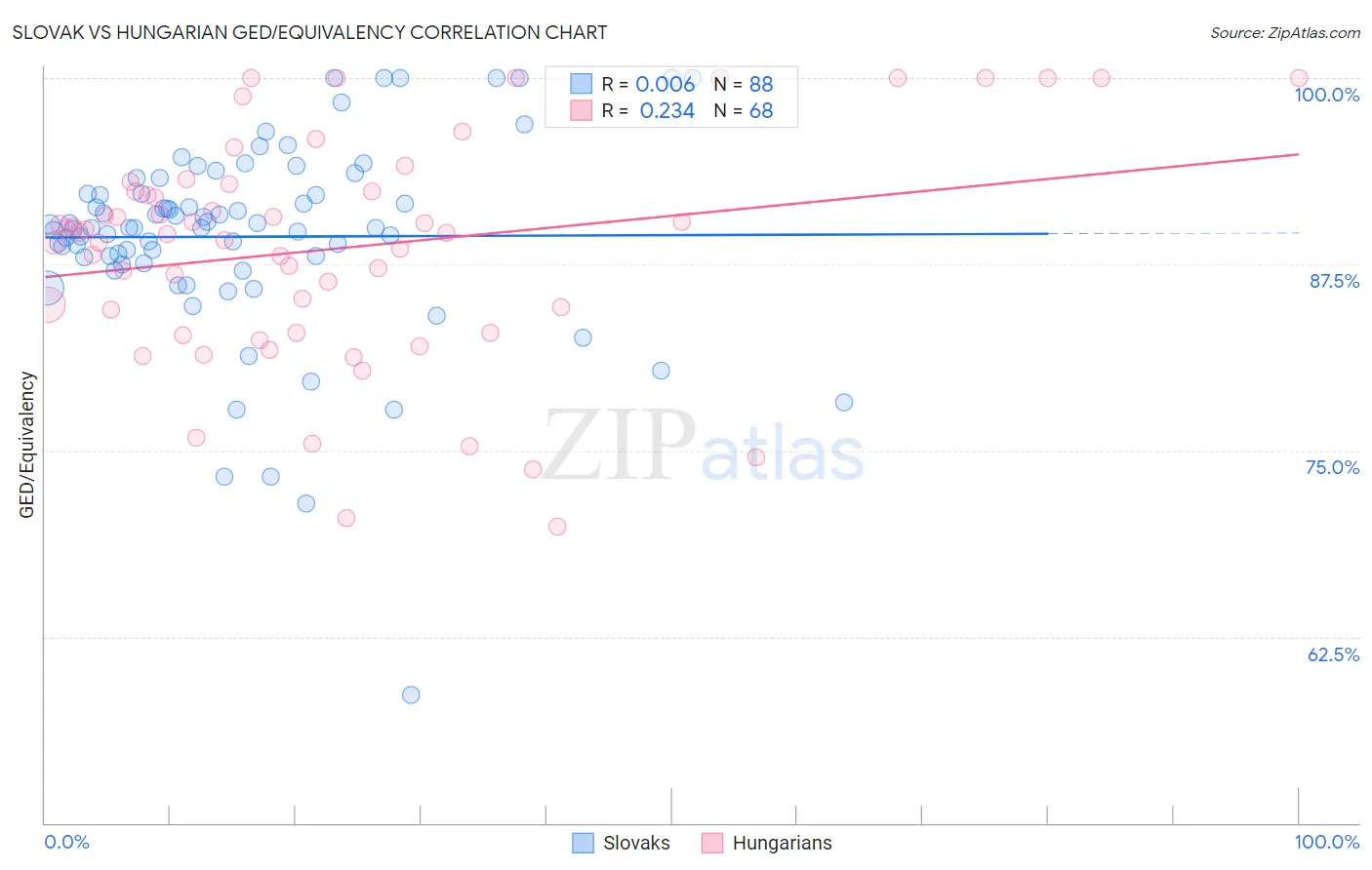 Slovak vs Hungarian GED/Equivalency
