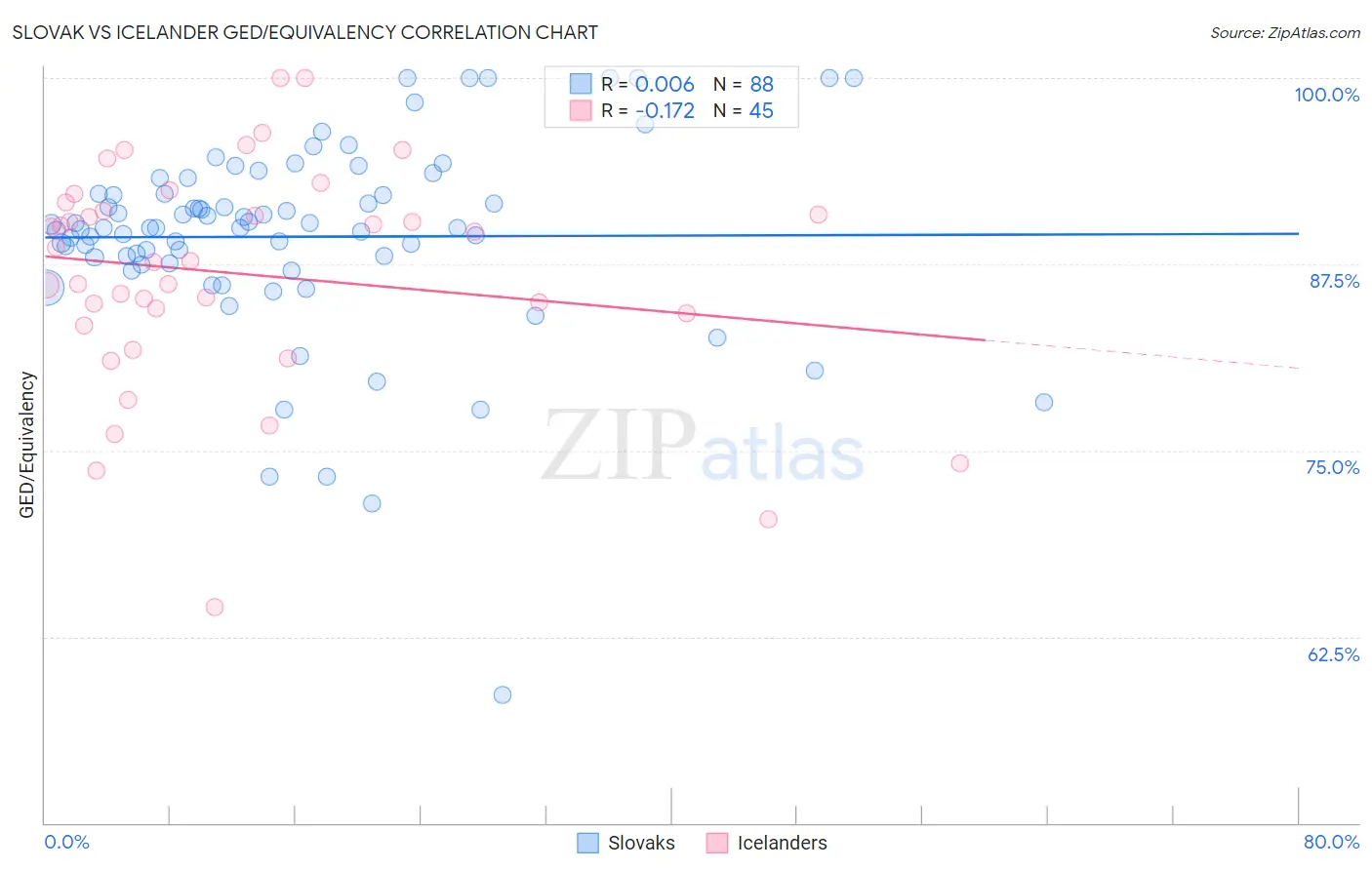 Slovak vs Icelander GED/Equivalency