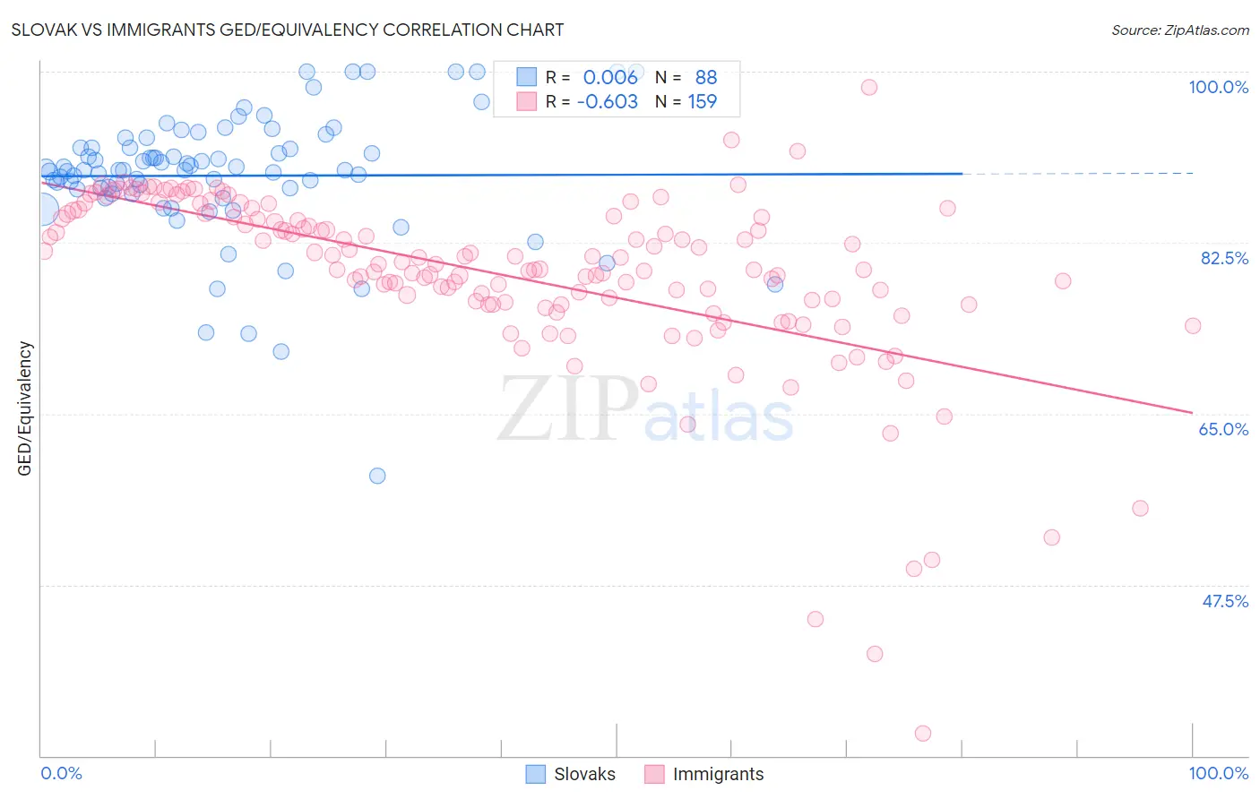 Slovak vs Immigrants GED/Equivalency