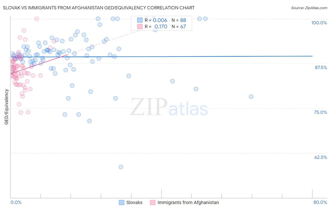 Slovak vs Immigrants from Afghanistan GED/Equivalency