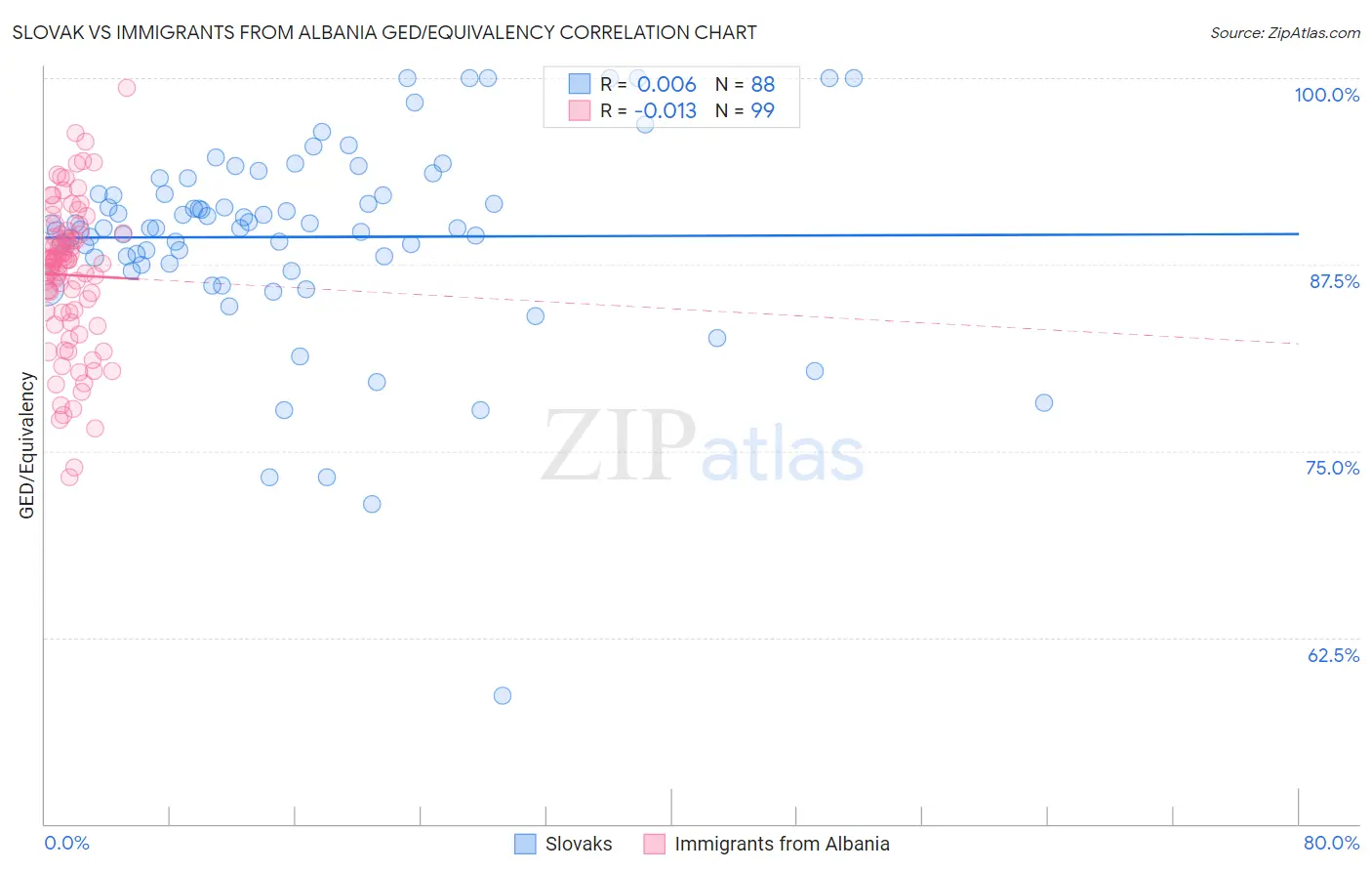 Slovak vs Immigrants from Albania GED/Equivalency