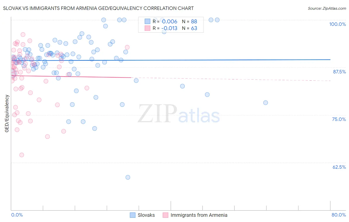 Slovak vs Immigrants from Armenia GED/Equivalency