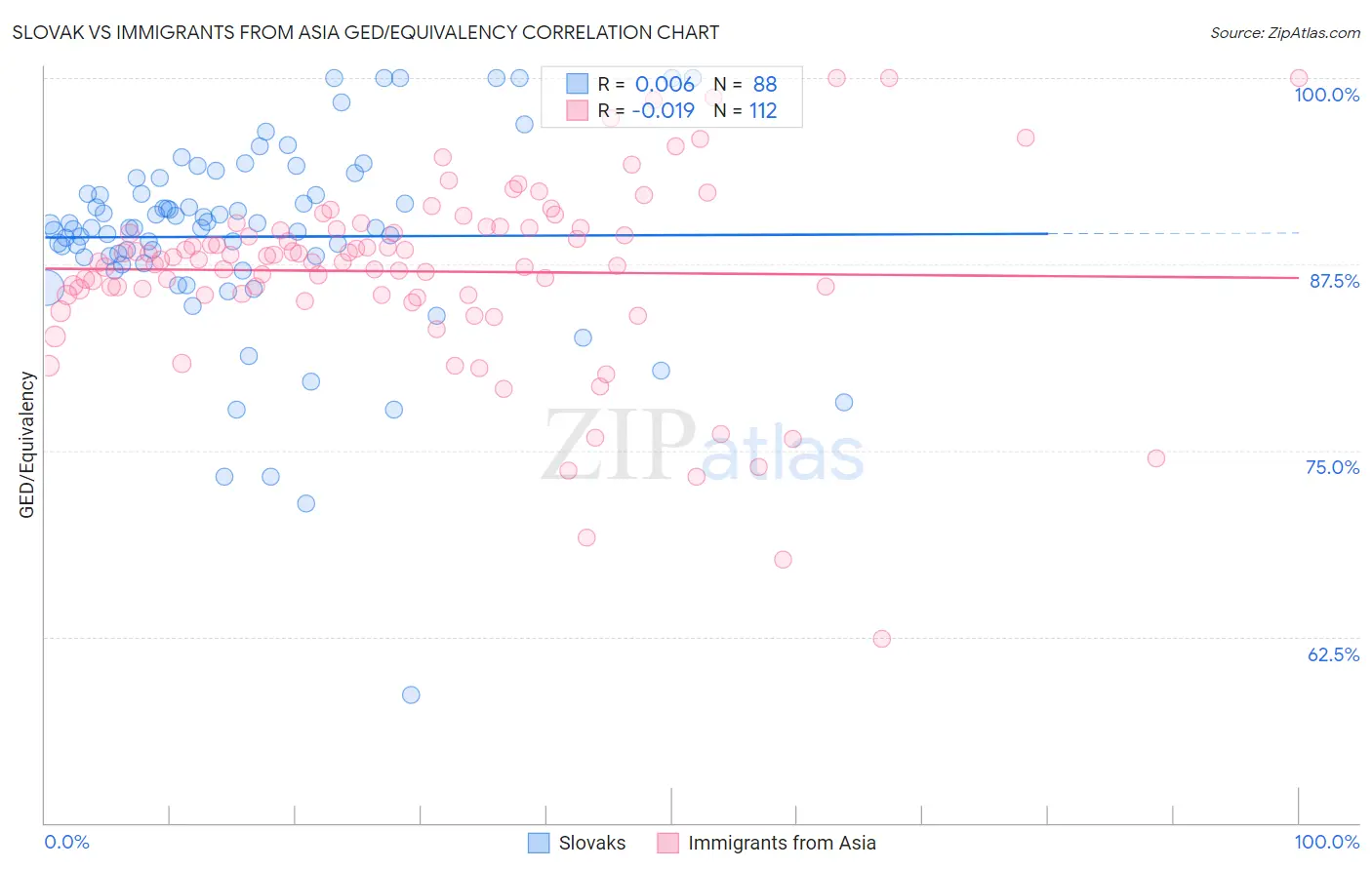 Slovak vs Immigrants from Asia GED/Equivalency