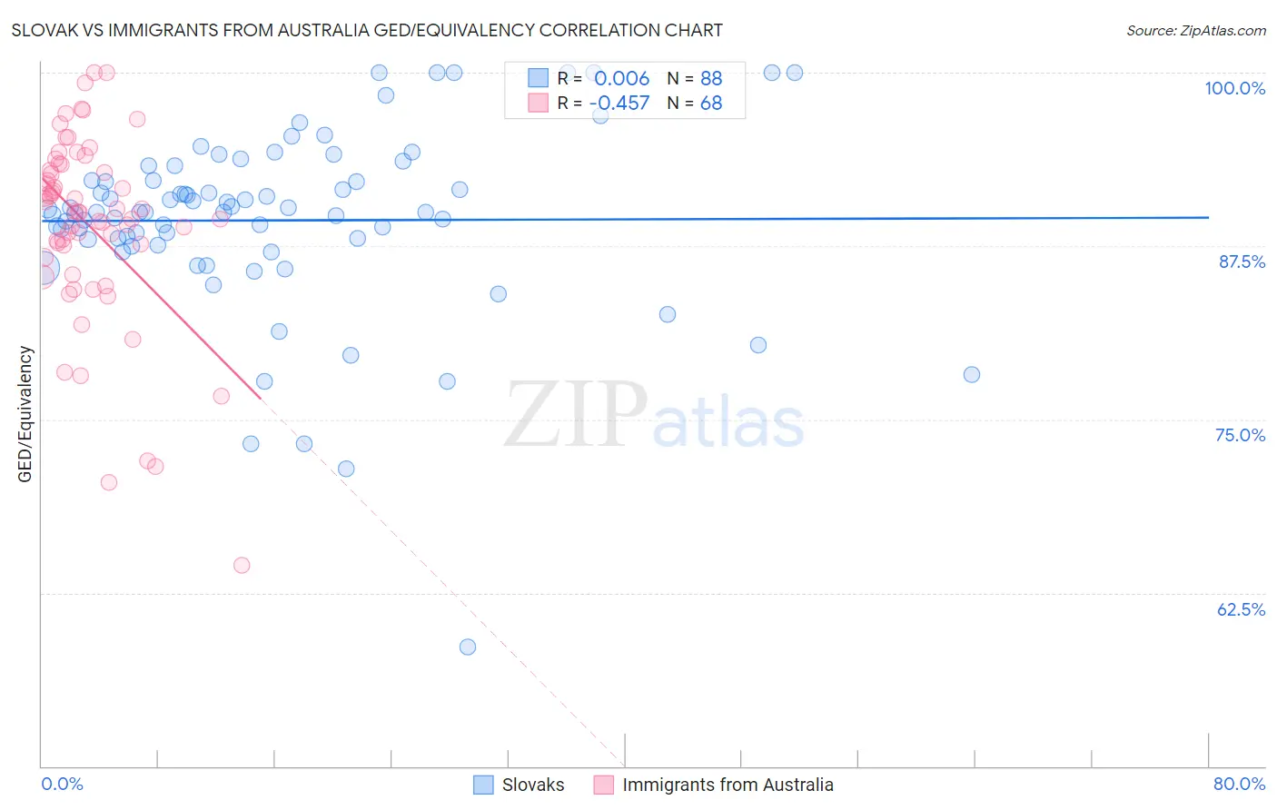 Slovak vs Immigrants from Australia GED/Equivalency