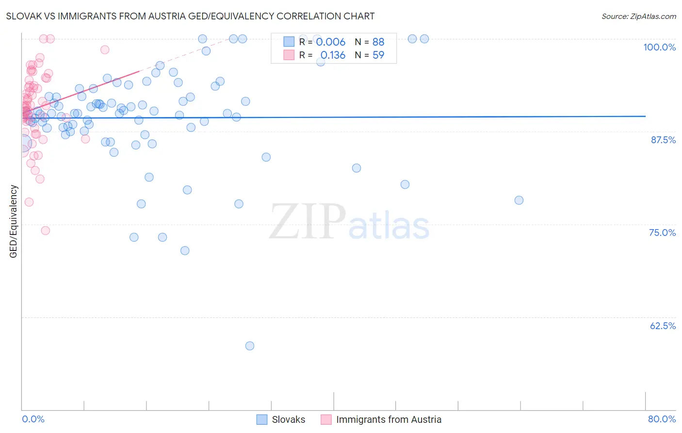 Slovak vs Immigrants from Austria GED/Equivalency