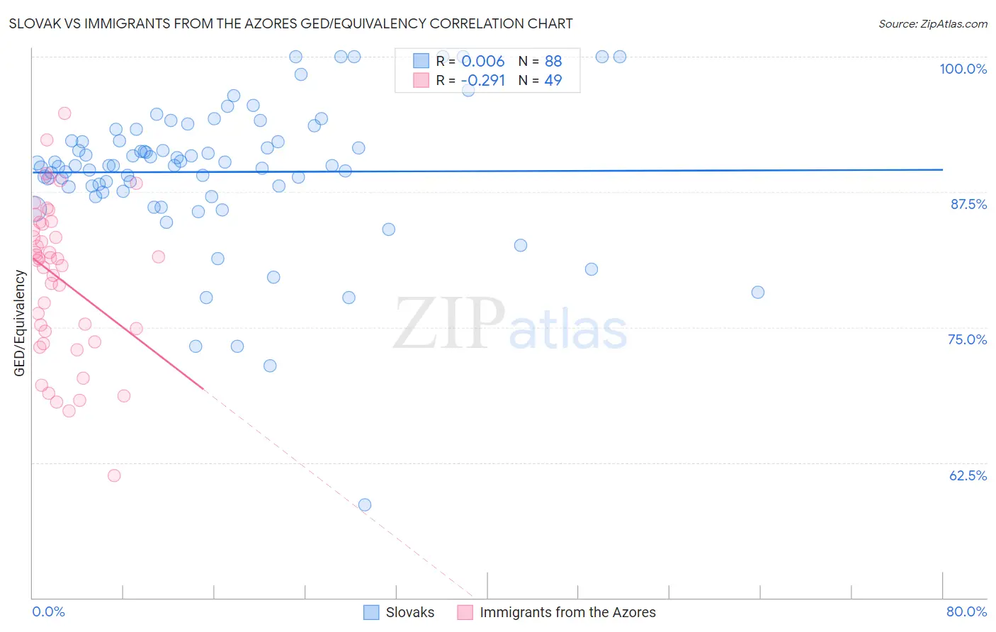 Slovak vs Immigrants from the Azores GED/Equivalency