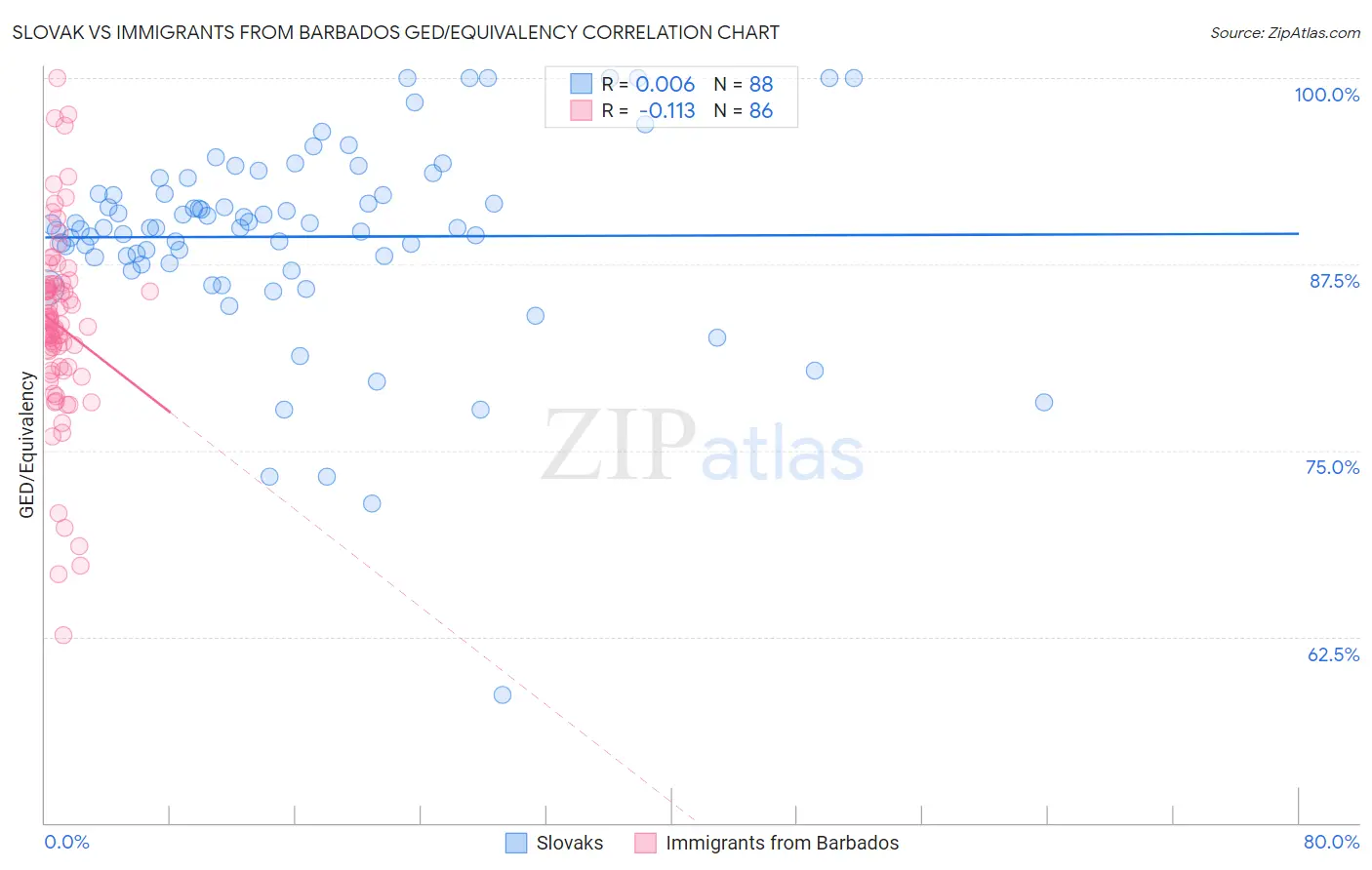 Slovak vs Immigrants from Barbados GED/Equivalency