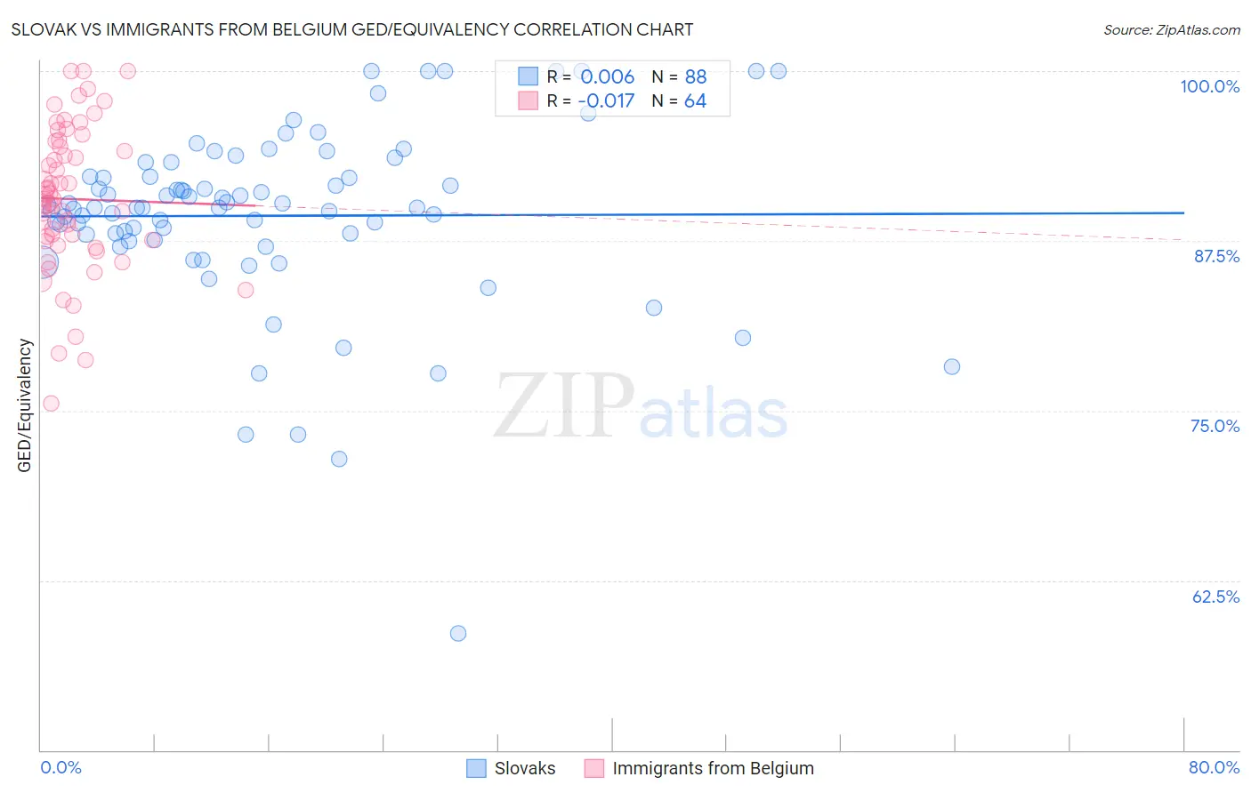 Slovak vs Immigrants from Belgium GED/Equivalency