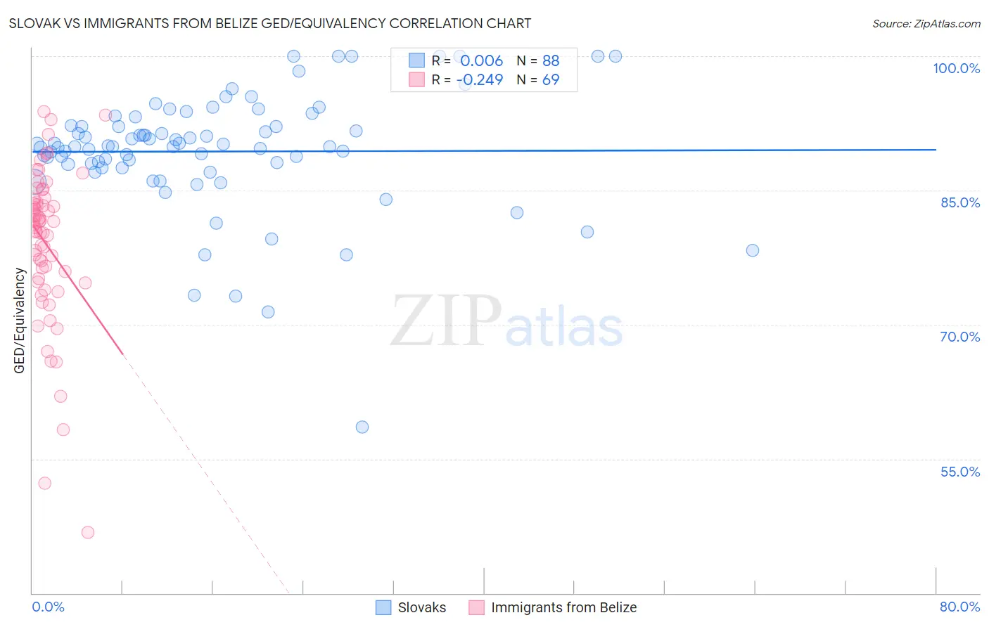 Slovak vs Immigrants from Belize GED/Equivalency