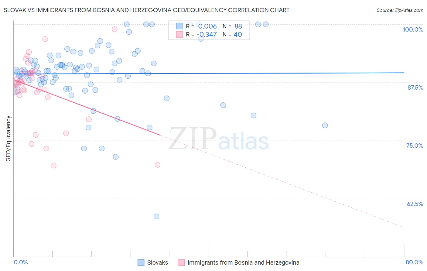 Slovak vs Immigrants from Bosnia and Herzegovina GED/Equivalency