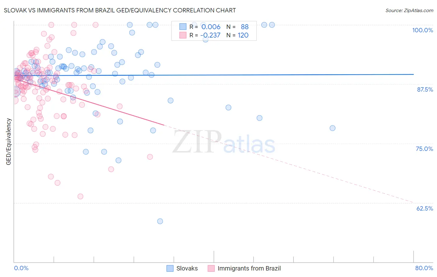 Slovak vs Immigrants from Brazil GED/Equivalency