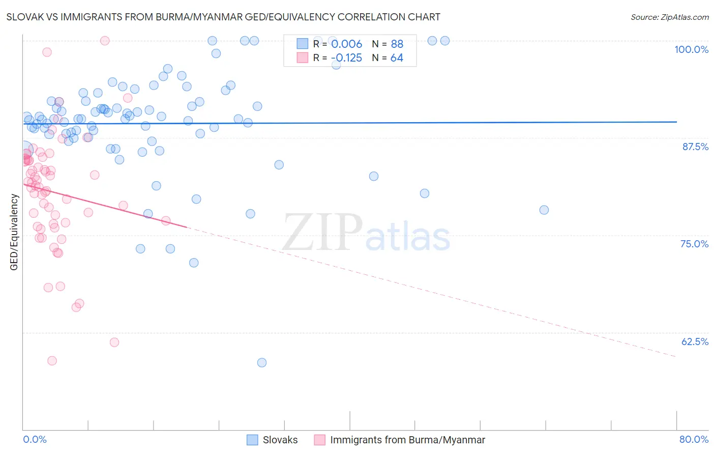 Slovak vs Immigrants from Burma/Myanmar GED/Equivalency