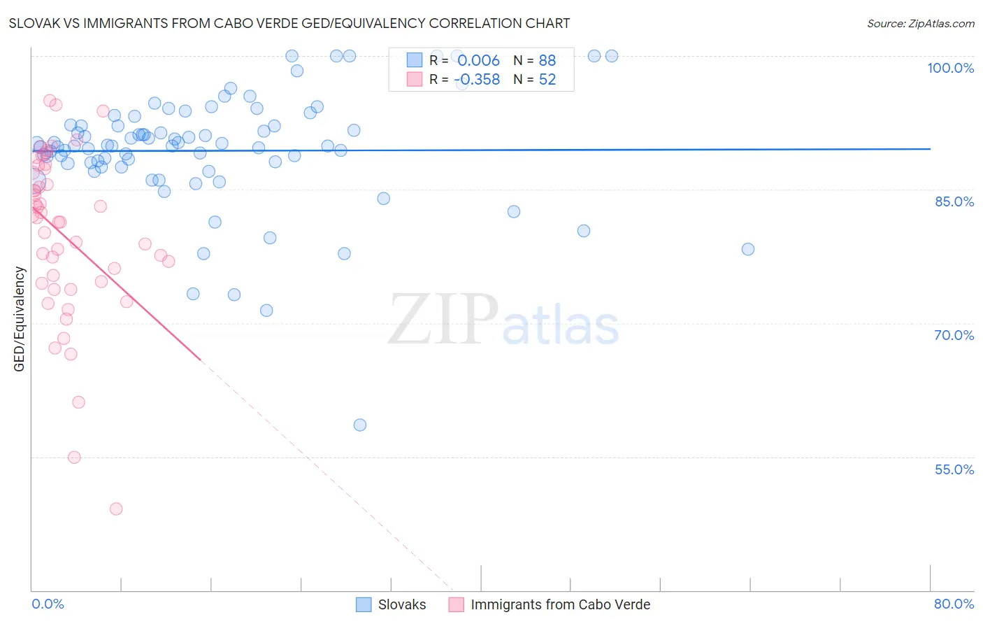 Slovak vs Immigrants from Cabo Verde GED/Equivalency