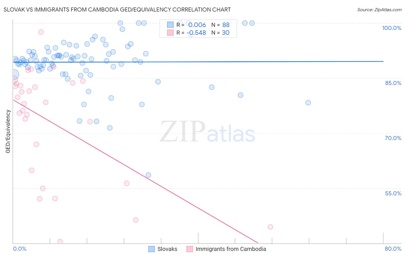Slovak vs Immigrants from Cambodia GED/Equivalency