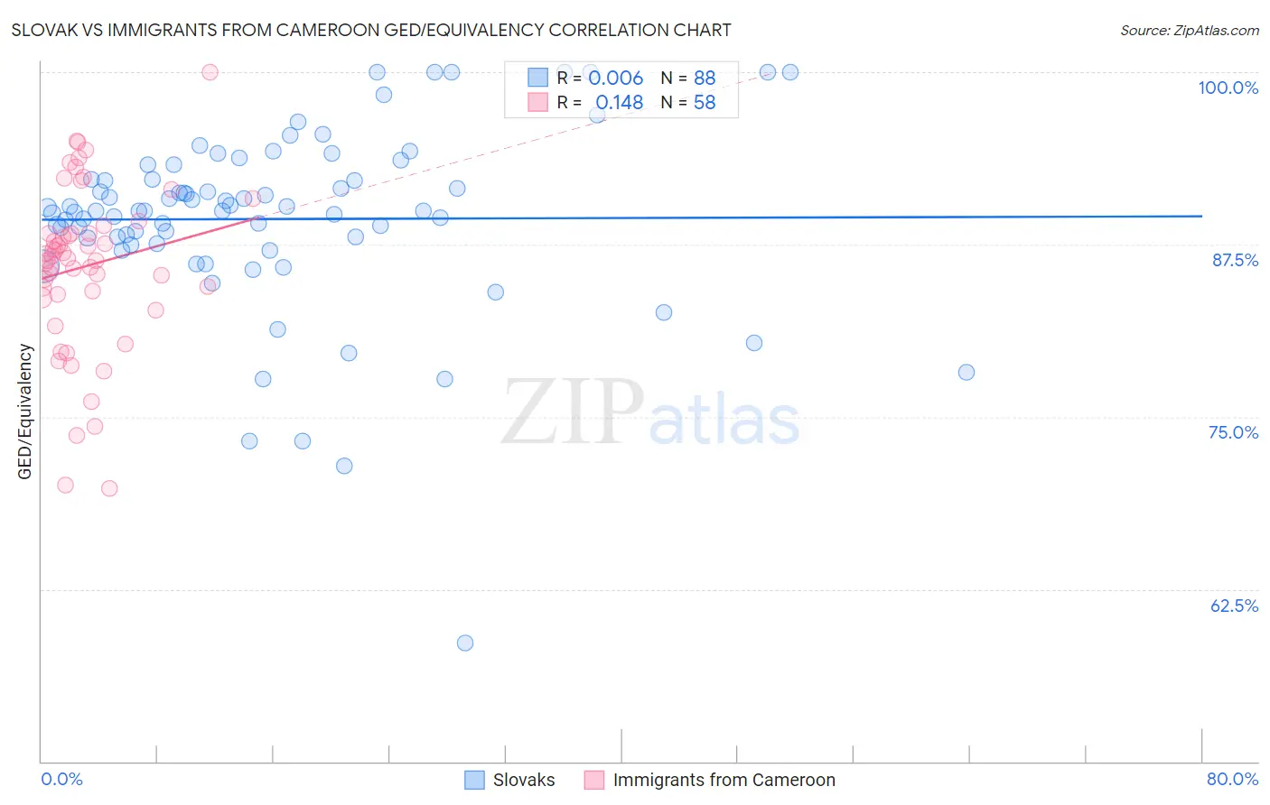 Slovak vs Immigrants from Cameroon GED/Equivalency