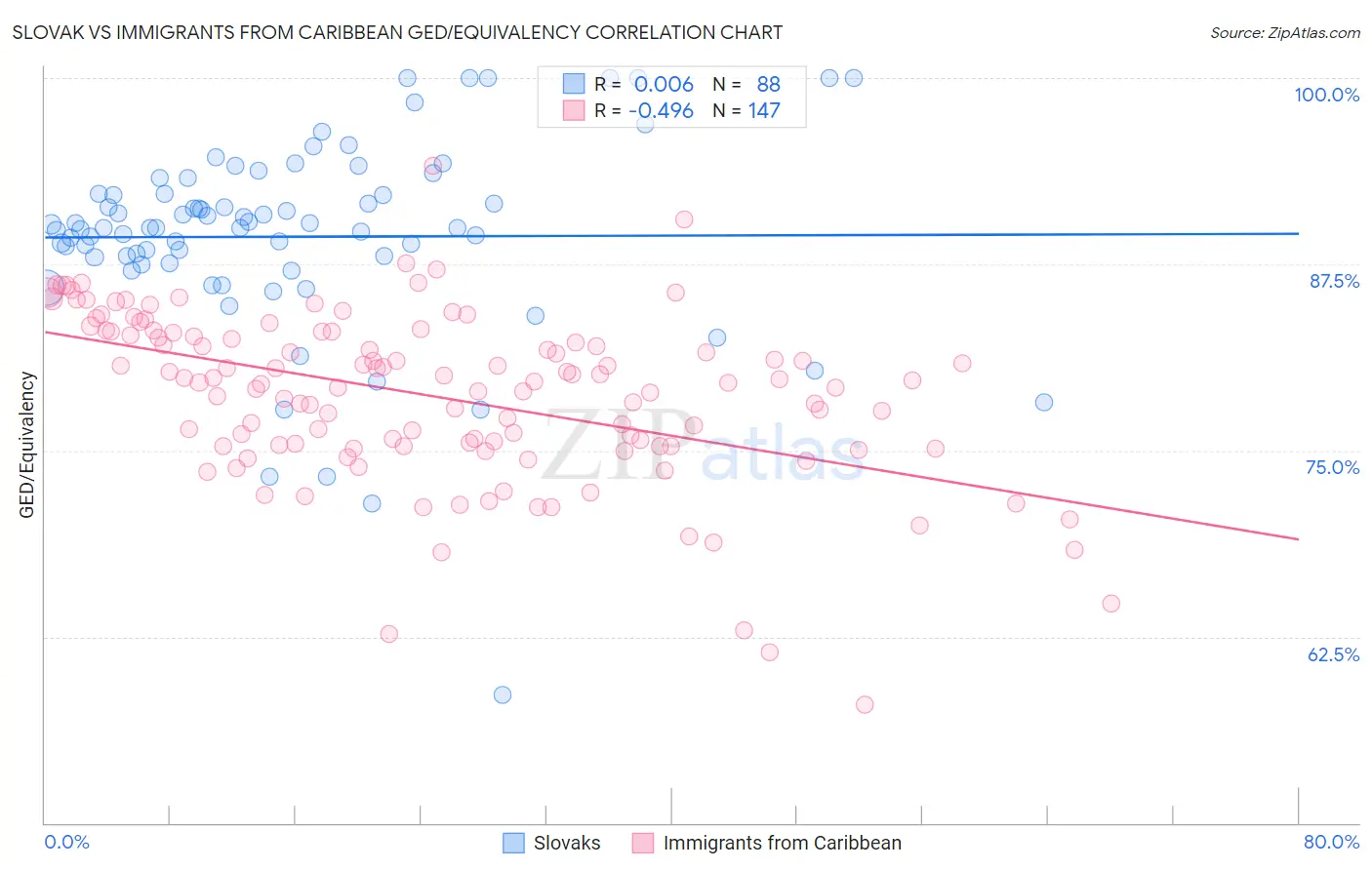 Slovak vs Immigrants from Caribbean GED/Equivalency