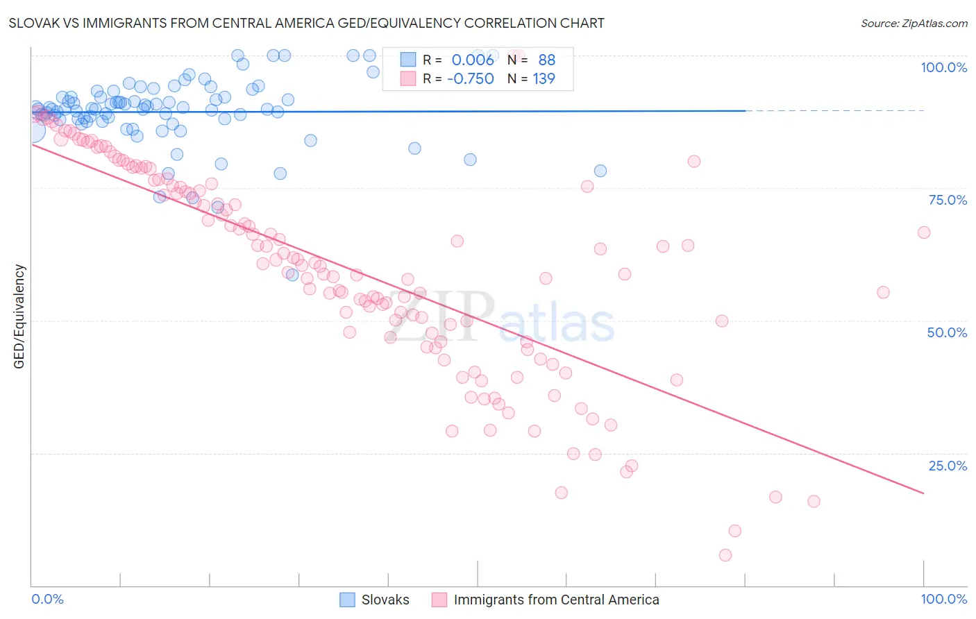 Slovak vs Immigrants from Central America GED/Equivalency