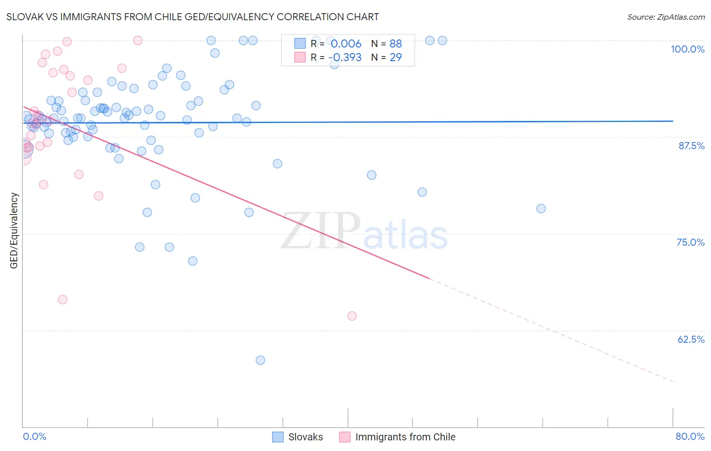 Slovak vs Immigrants from Chile GED/Equivalency
