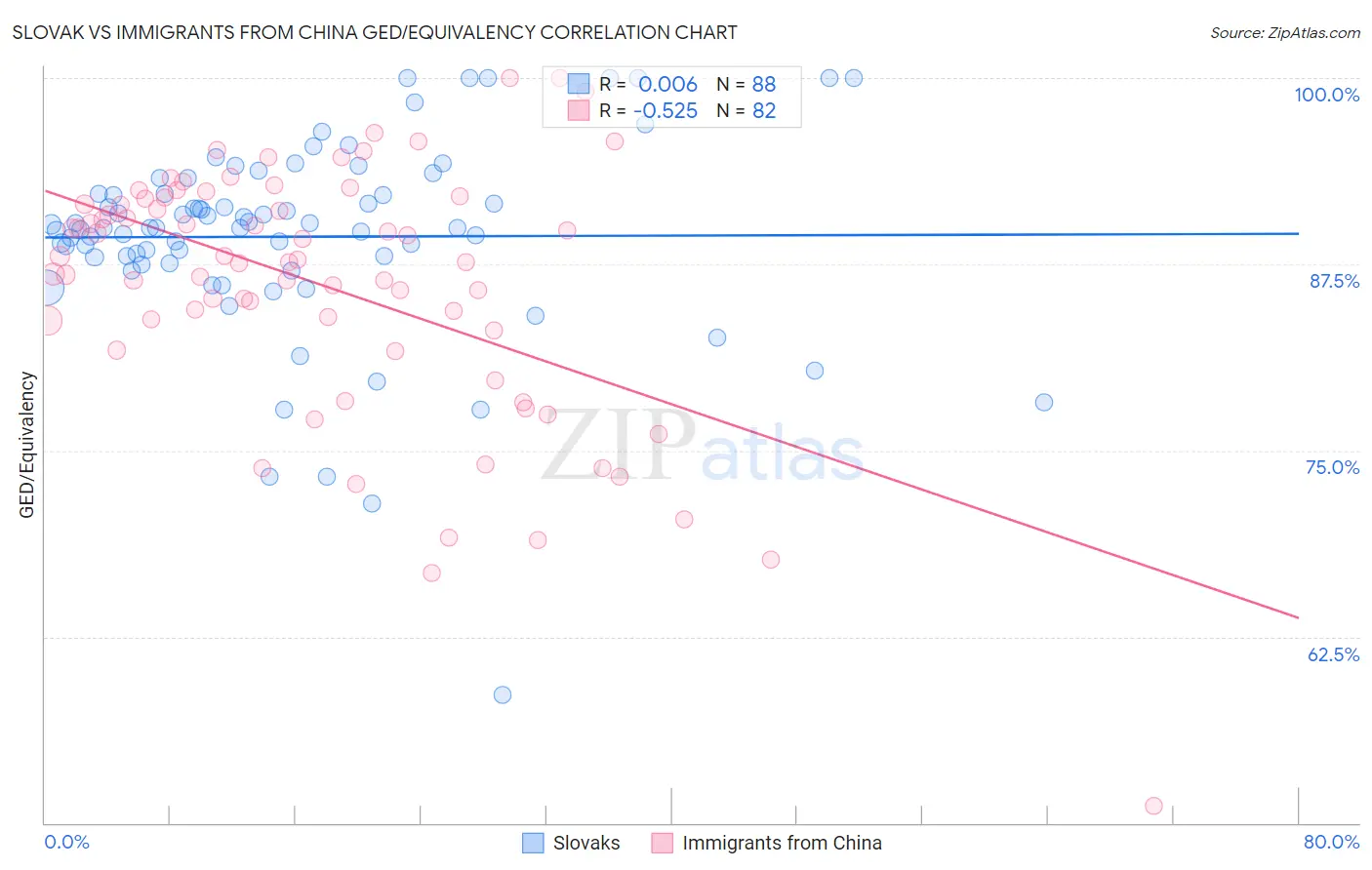 Slovak vs Immigrants from China GED/Equivalency
