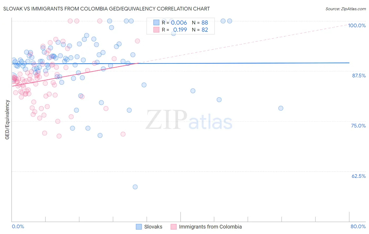 Slovak vs Immigrants from Colombia GED/Equivalency