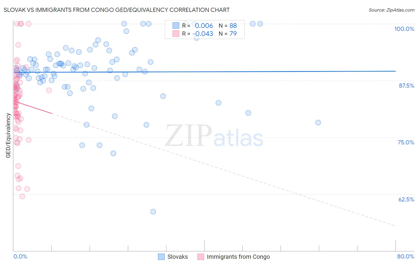 Slovak vs Immigrants from Congo GED/Equivalency
