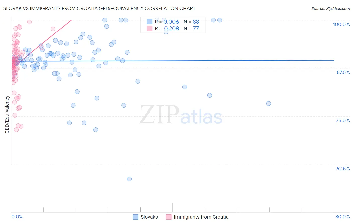 Slovak vs Immigrants from Croatia GED/Equivalency