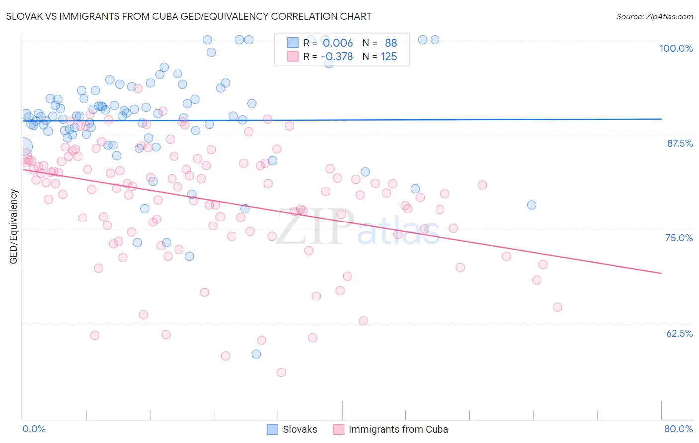Slovak vs Immigrants from Cuba GED/Equivalency