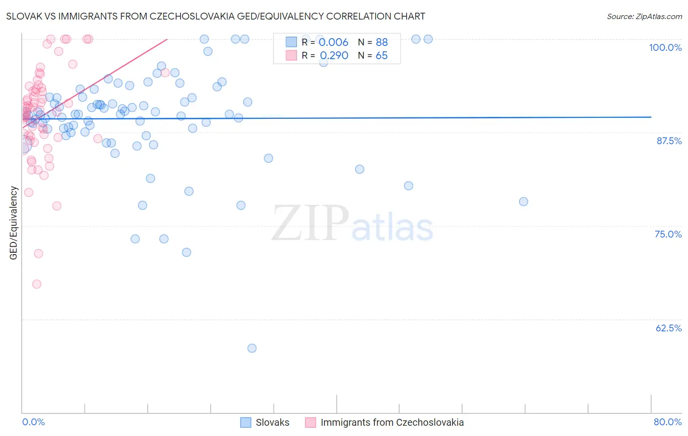 Slovak vs Immigrants from Czechoslovakia GED/Equivalency