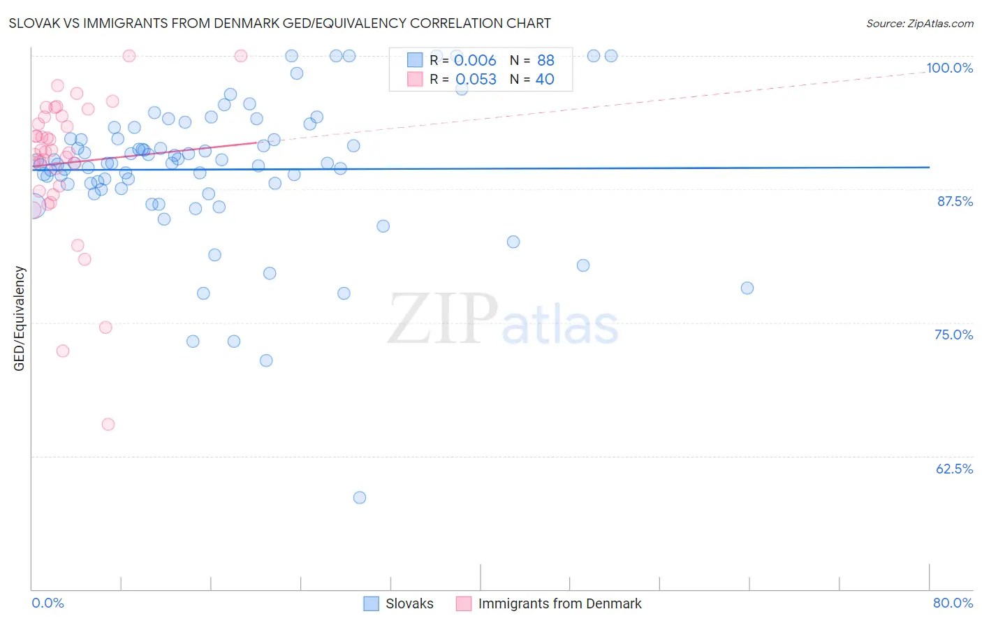 Slovak vs Immigrants from Denmark GED/Equivalency