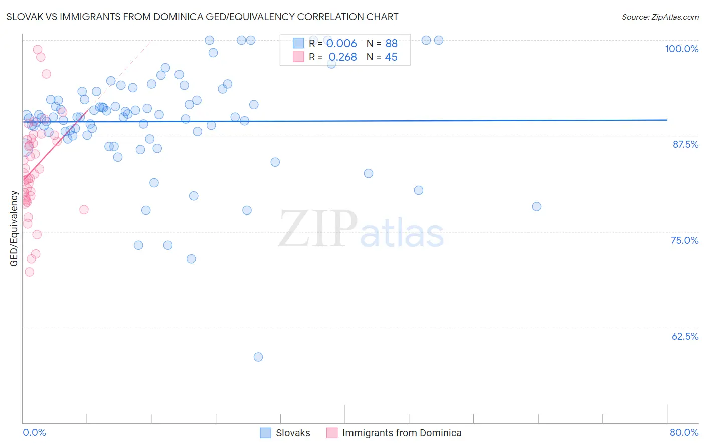 Slovak vs Immigrants from Dominica GED/Equivalency