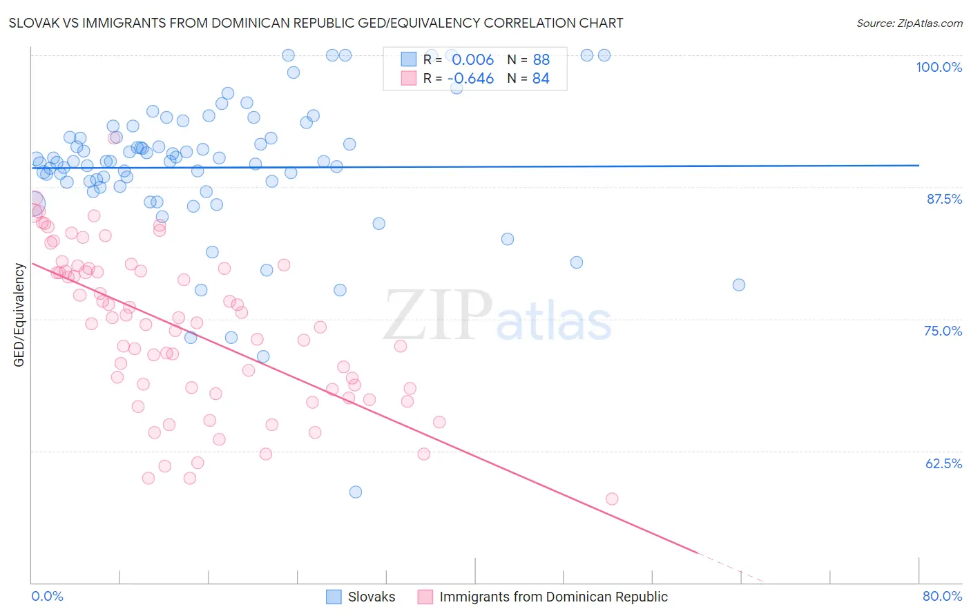 Slovak vs Immigrants from Dominican Republic GED/Equivalency