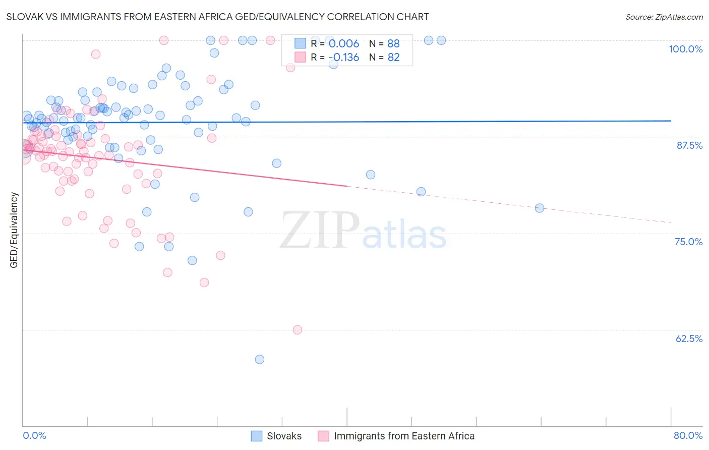 Slovak vs Immigrants from Eastern Africa GED/Equivalency