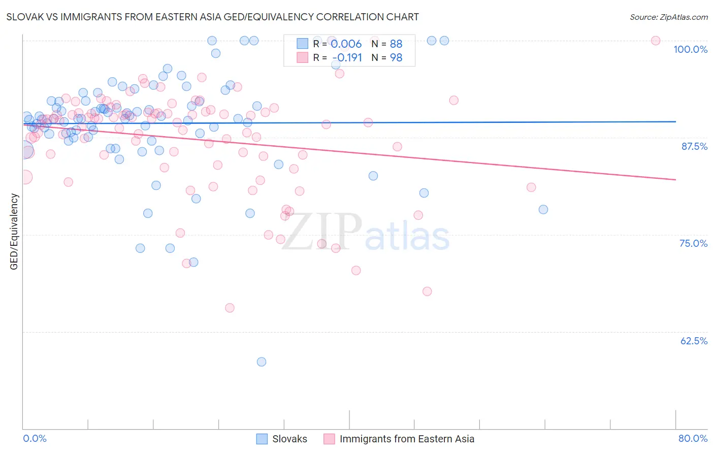 Slovak vs Immigrants from Eastern Asia GED/Equivalency