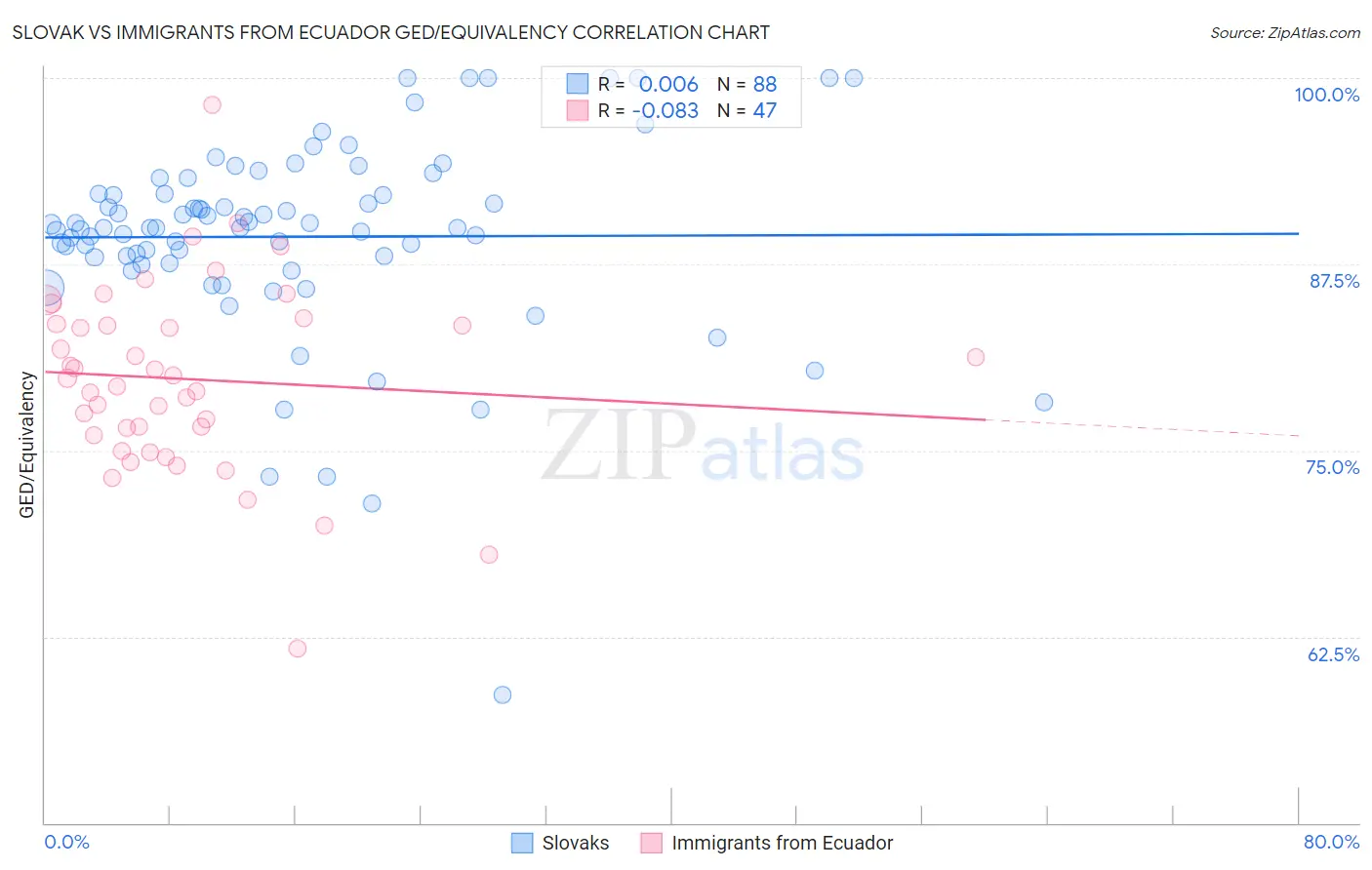 Slovak vs Immigrants from Ecuador GED/Equivalency