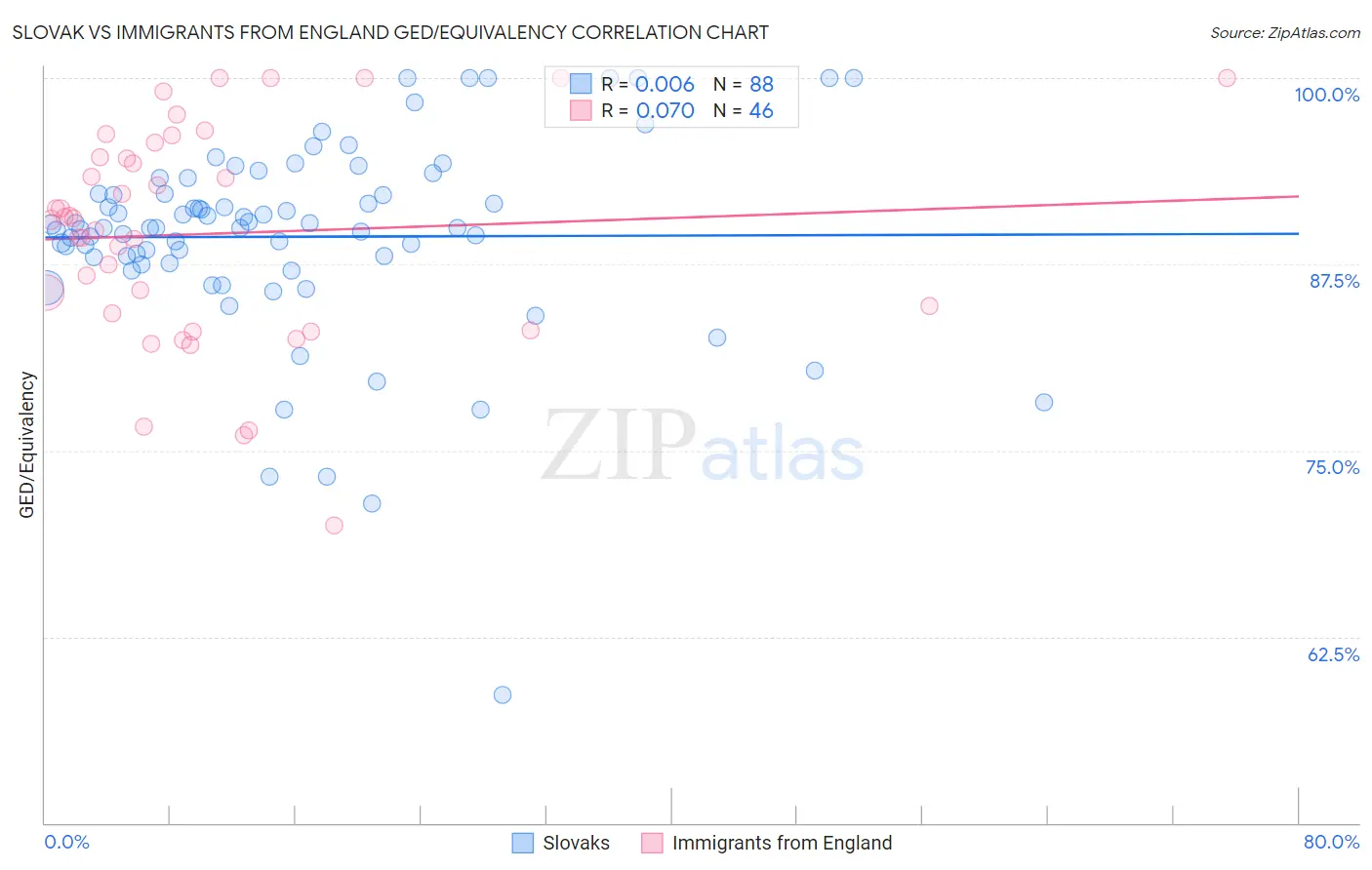 Slovak vs Immigrants from England GED/Equivalency