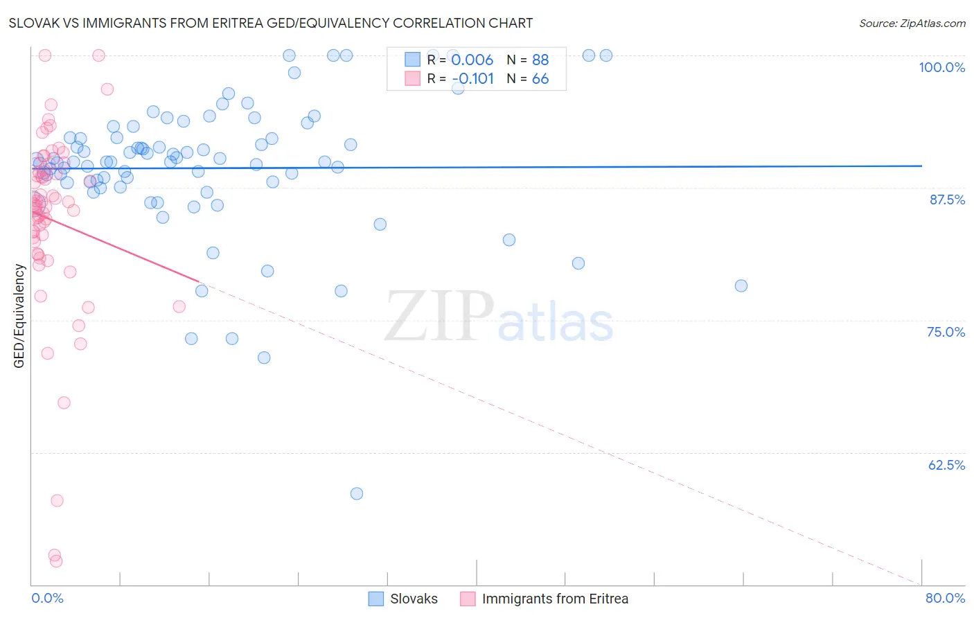 Slovak vs Immigrants from Eritrea GED/Equivalency