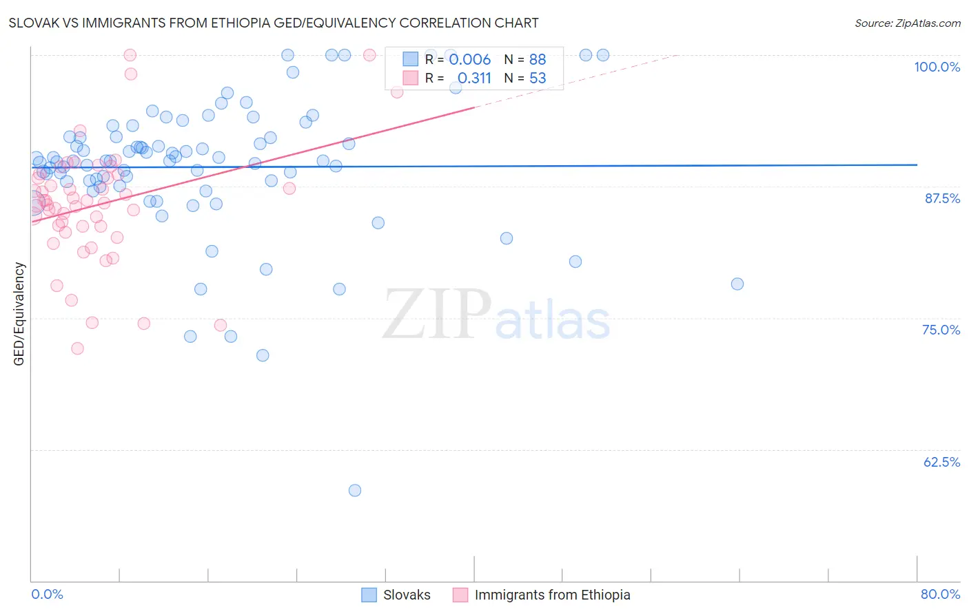 Slovak vs Immigrants from Ethiopia GED/Equivalency