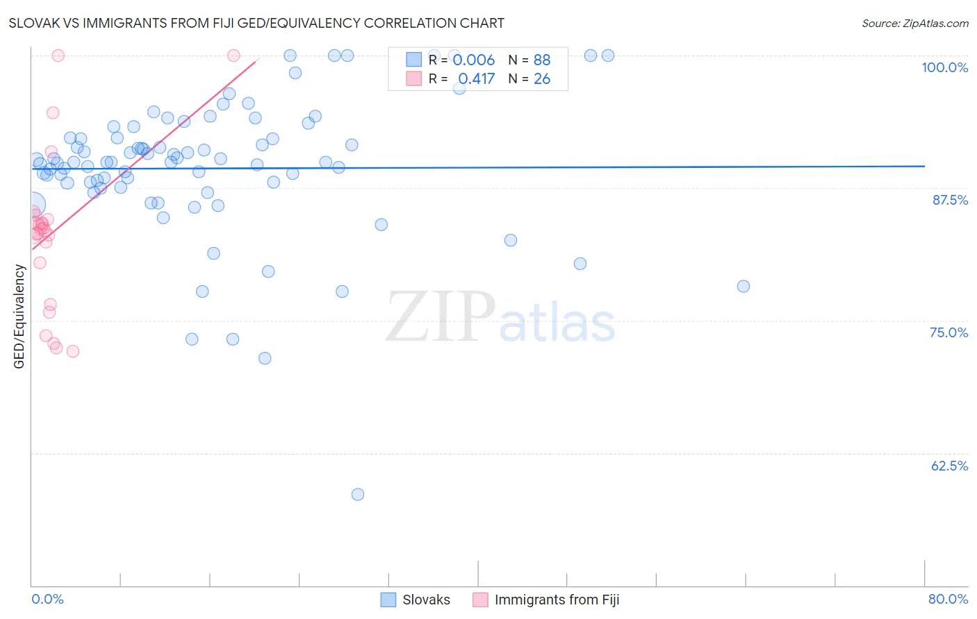 Slovak vs Immigrants from Fiji GED/Equivalency