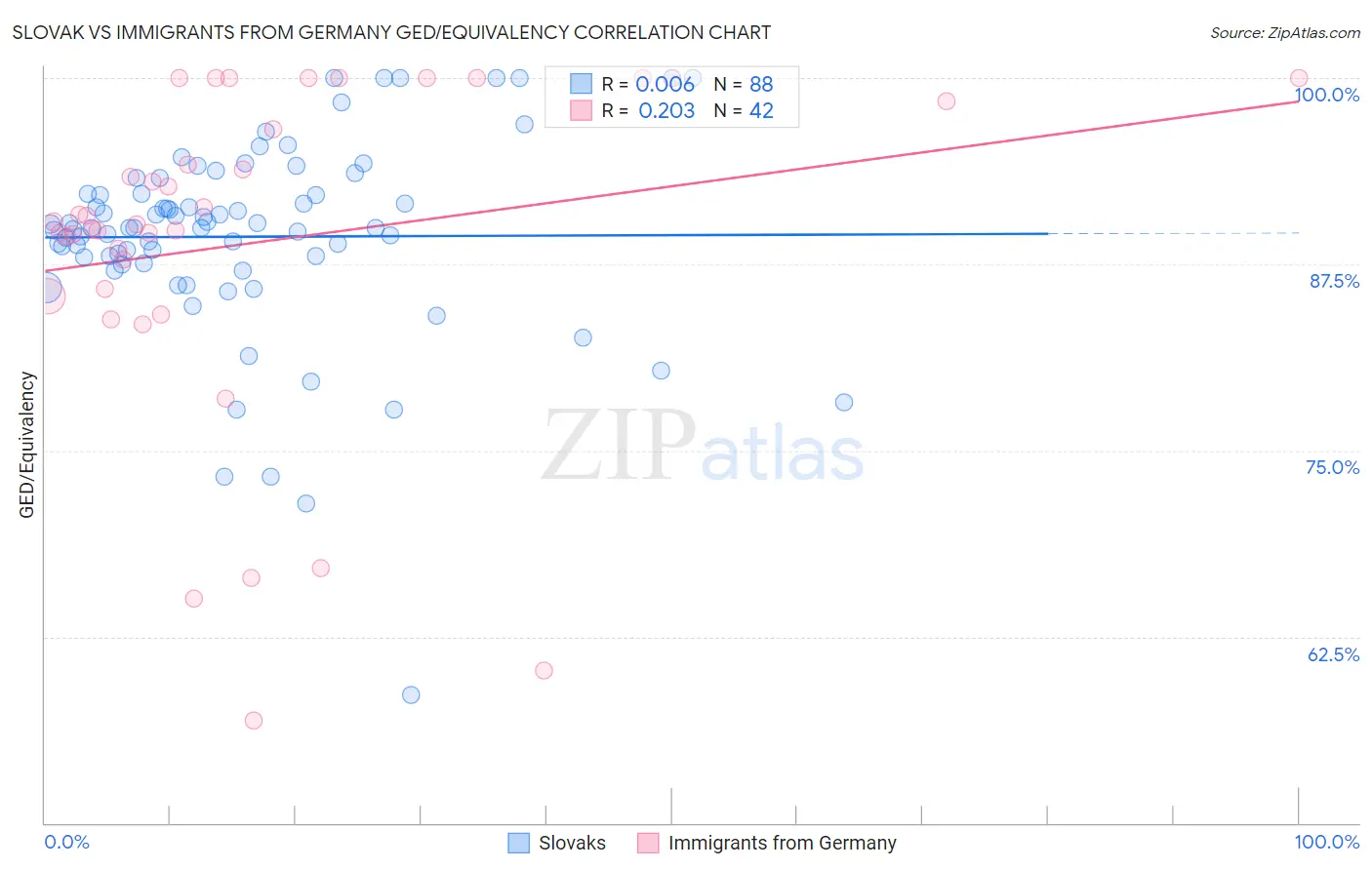 Slovak vs Immigrants from Germany GED/Equivalency