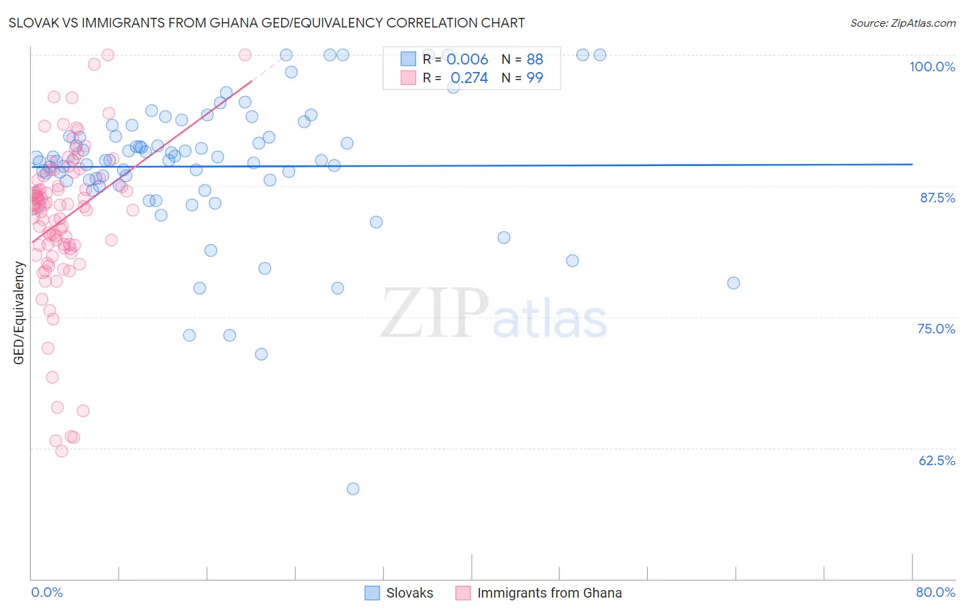 Slovak vs Immigrants from Ghana GED/Equivalency