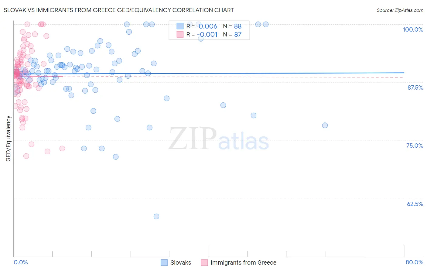 Slovak vs Immigrants from Greece GED/Equivalency