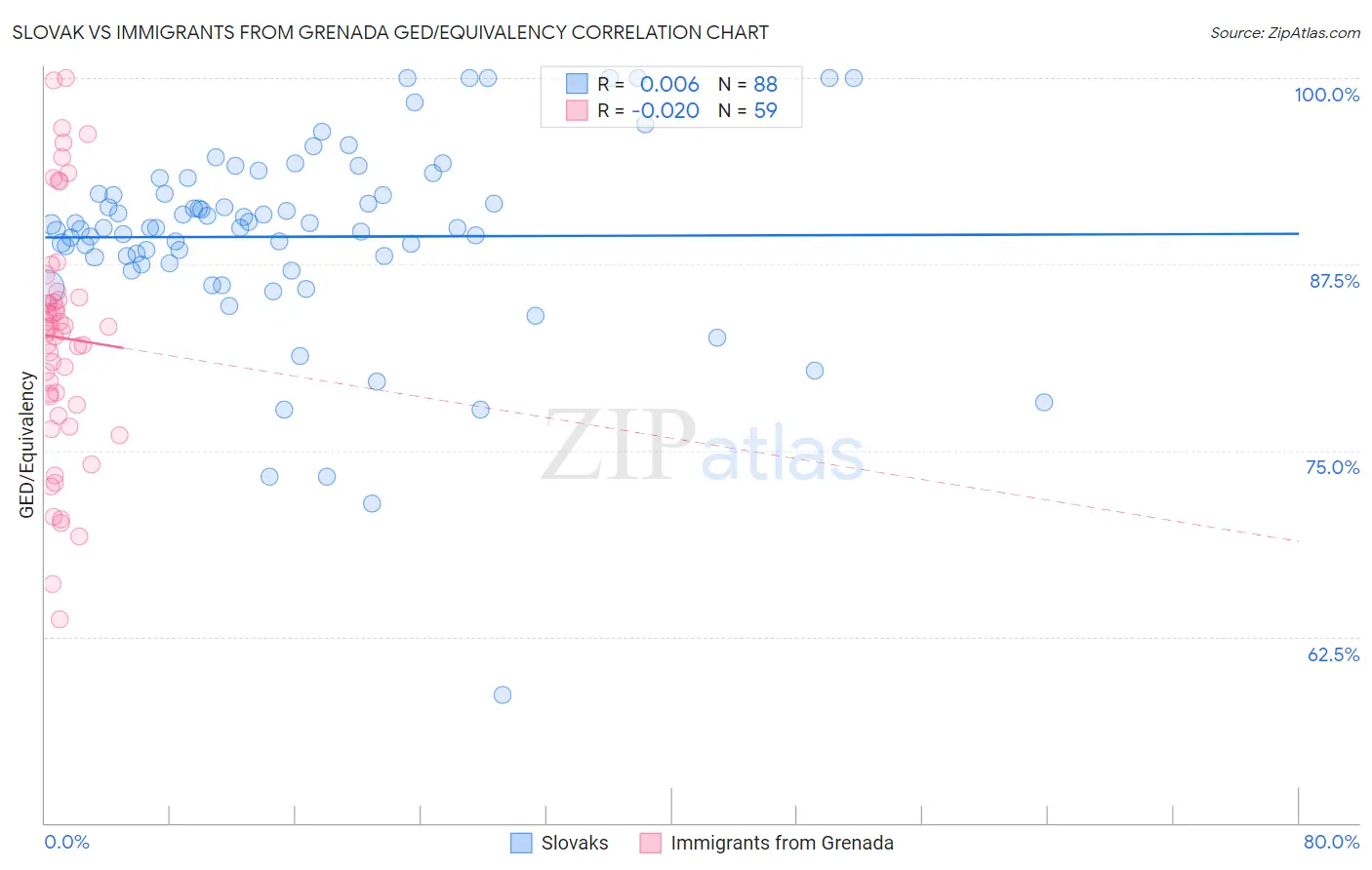 Slovak vs Immigrants from Grenada GED/Equivalency