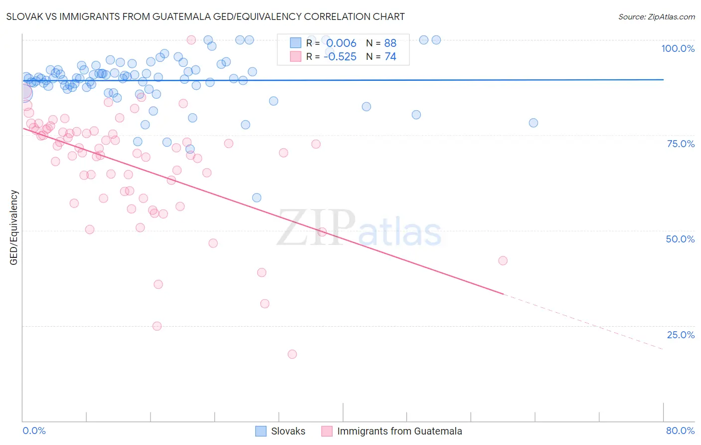 Slovak vs Immigrants from Guatemala GED/Equivalency
