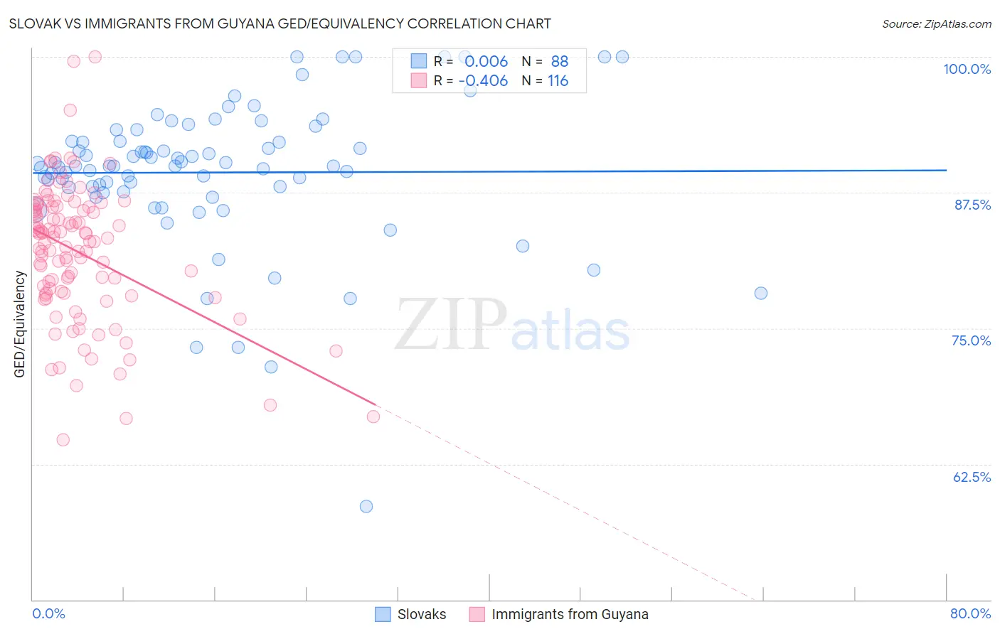 Slovak vs Immigrants from Guyana GED/Equivalency