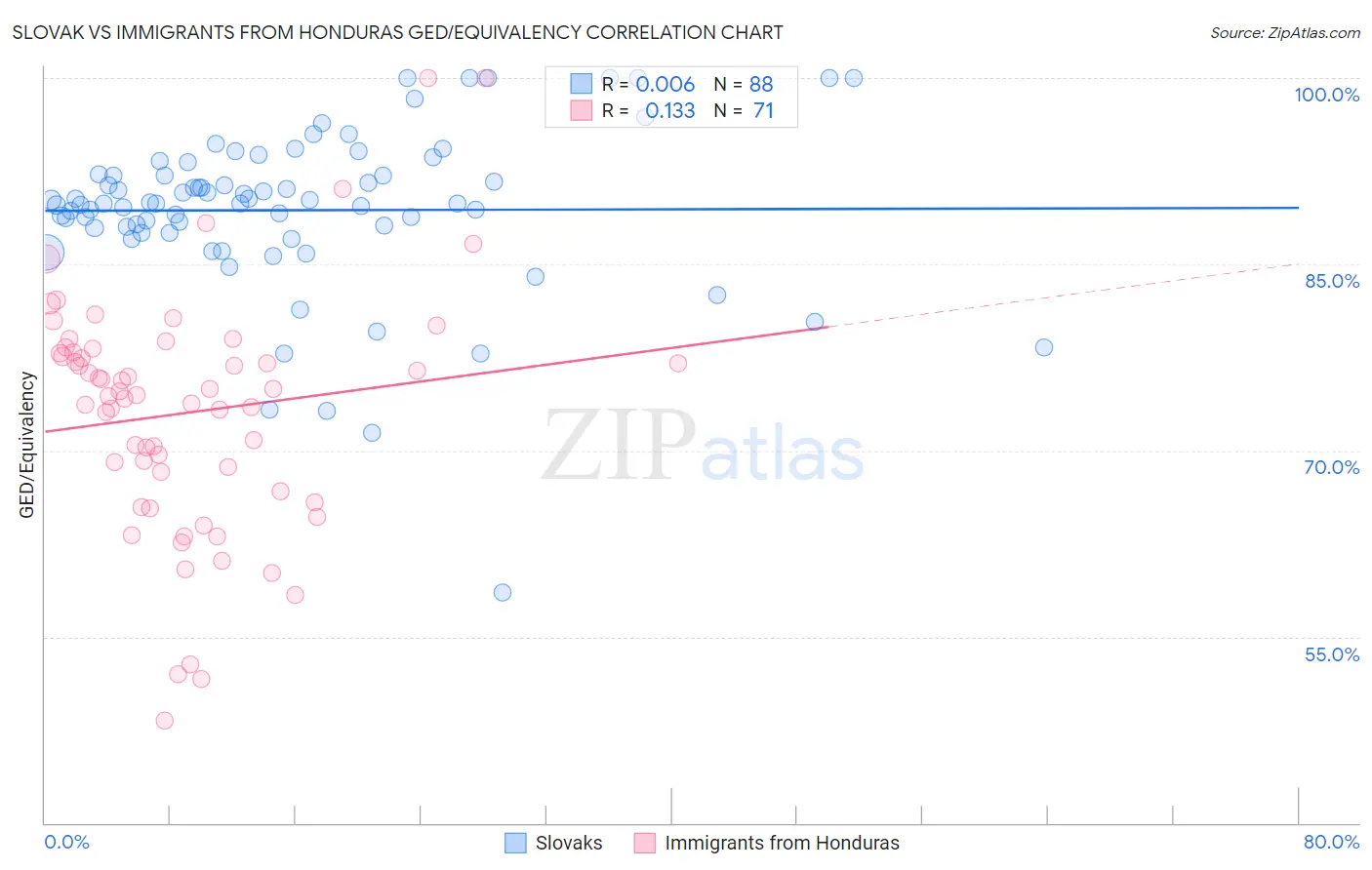 Slovak vs Immigrants from Honduras GED/Equivalency