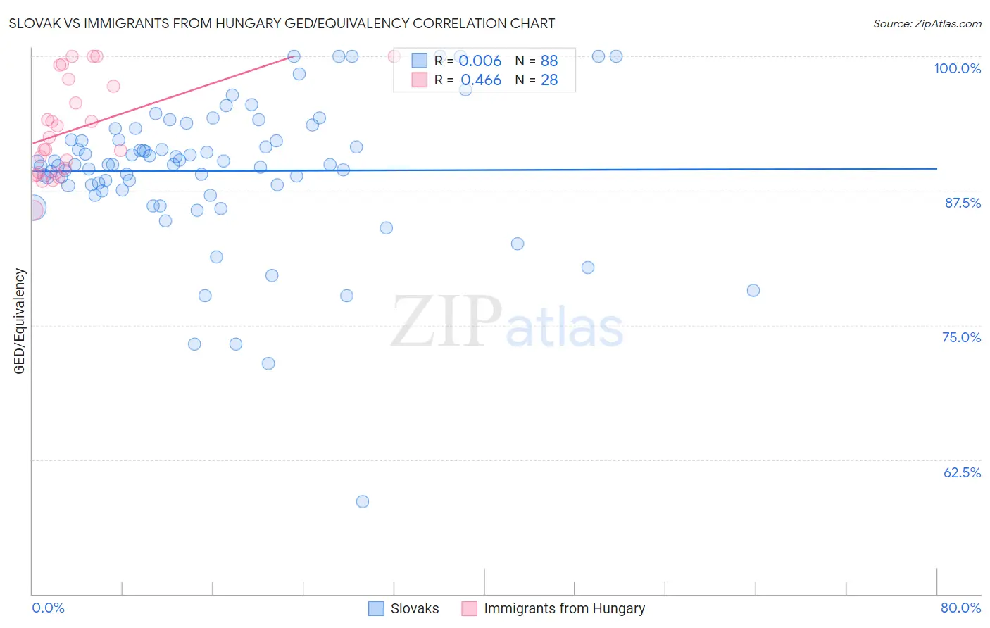 Slovak vs Immigrants from Hungary GED/Equivalency