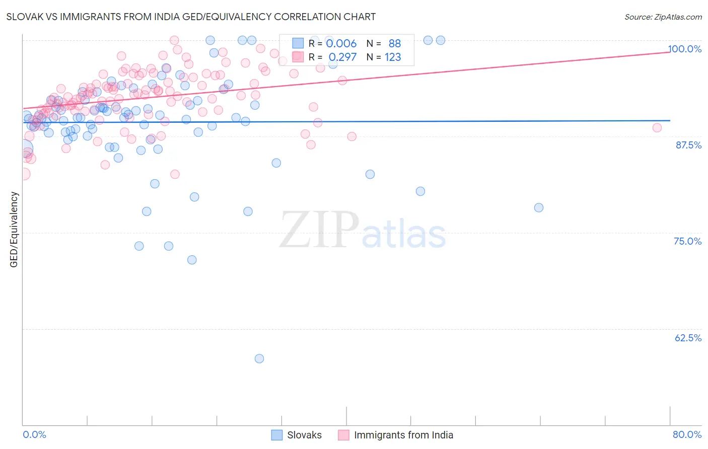 Slovak vs Immigrants from India GED/Equivalency