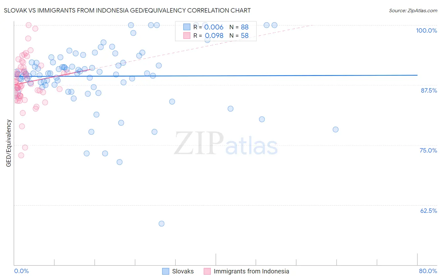 Slovak vs Immigrants from Indonesia GED/Equivalency